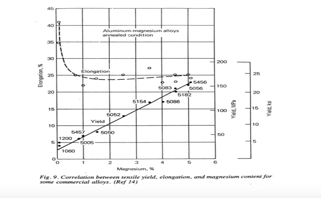 In Aluminum Alloys With Magnesium As An Alloying E