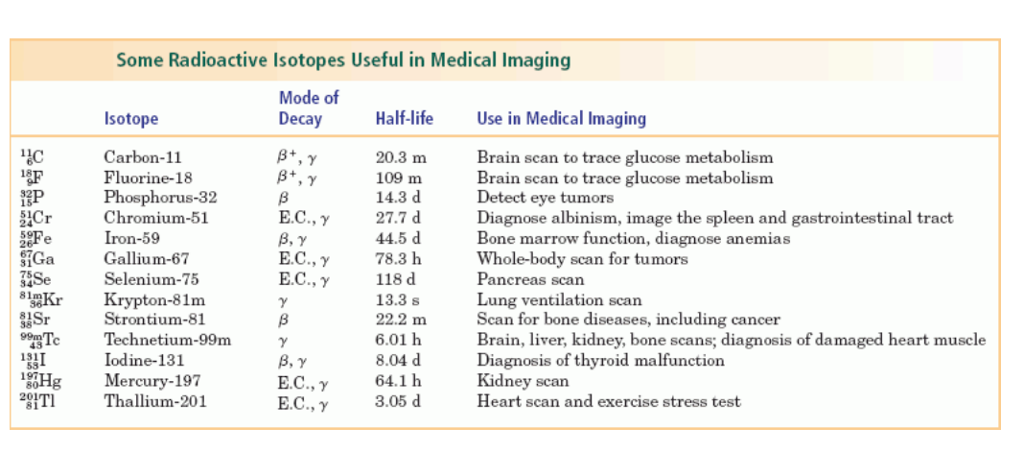 Some Radioactive Isotopes Useful in Medical Imaging Mode of Decay Isotope Half-life Use in Medical Imaging Carbon-11 Fluorine-18 Phosphorus-32 Chromium-51 Iron-59 Gallium-67 Selenium-75 20.3 m 109 m 14.3 d 27.7 d 44.5 d 78.3 h 118 d 13.3 s 22.2 m 6.01 h 8.04 d 64.1 h 3.05 d Brain scan to trace glucose metabolism Brain scan to trace glucose metabolisnm Detect eye tumors Diagnose albinism, image the spleen and gastrointestinal tract Bone marrow function, diagnose anemias Whole-body scan for tumors Pancreas scan Lung ventilation scan Scan for bone diseases, including cancer Brain, ver, kidney, bone scans; diagnosis of damaged heart muscle Diagnosis of thyroid malfunction Kidney scan Heart scan and exercise stress test SF 15 ?.?., E.C.,? ?.?., sGa iKr Krypton-81m 99mTc 75 Strontium-81 Technetium-99m Iodine-131 43 181 58 HgMercury-197 E.C., ? E.C., ? Thallium-201