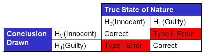 45 1 ошибка. Type 1 Error. Type 1 and Type 2 Error. Type 1 and Type 2 Errors in statistics. Ошибка i рода в статистике.