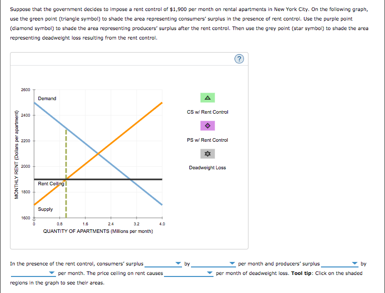 Solved Average 4 Attempts 3 How Rent Control Causes In