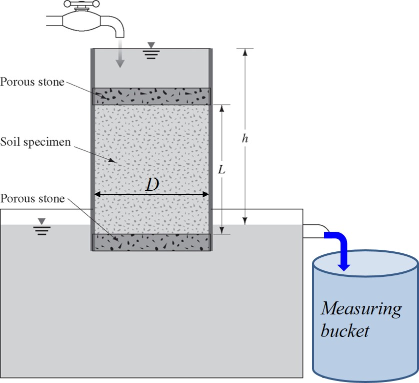 Constant head permeability test image