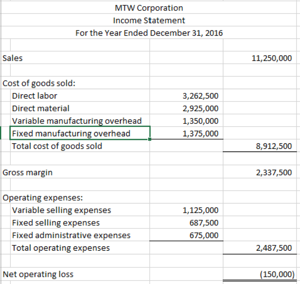 MTW Corporation Income Statement he Year Ended December 31, 20 Sales 11,250,000 Cost of goods sold: Direct labor Direct material Variable manufacturing overhead Fixed manufacturing overhead Total cost of goods sold 3,262,500 2,925,000 1,350,000 8,912,500 Gross margin 2,337,500 Operating expenses: Variable selling expenses Fixed selling expenses Fixed administrative expenses Total operating expenses 1,125,000 687,500 675,000 2,487,500 Net operating loss
