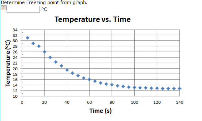 Solved: Determine Freezing Point From Graph. Degree C ... how to find the freezing point on a phase diagram 