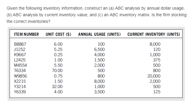 Given the following inventory information, construct an (a) ABC analysis by annual dollar usage (b) ABC analysis by current inventory value, and (c) an ABC inventory matrix. Is the firm stocking the correct inventories? ITEM NUMBER UNIT COST () ANNUAL USAGE (UNITS) CURRENT INVENTORY (UNITS) 6.00 5.25 0.25 1.00 5.50 70.00 0.75 1.50 32.00 4.00 100 6,500 4,000 1,500 2,000 8,000 120 1,000 375 B8867 K9667 ?2425 M4554 W9856 X2215 Y3214 Y6339 20,000 2,000 8,000 1,000 3,500 125