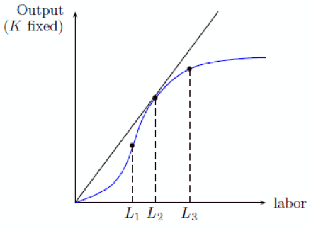 Solved 7 Consider The Following Production Function When Chegg Com