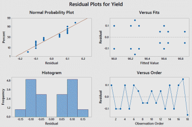 Residual Plots for Yield Normal Probability Plot Versus Fits Histogranm Versus Order 015 010 005 000 605 4681012 14 16 16 Res