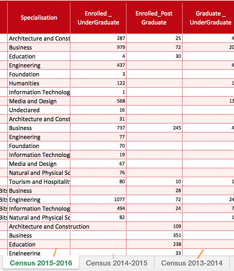 Enrolled UnderGraduate Enrolled_Post Graduate Graduate UnderGraduate Specialisation 287 979 4 437 25 72 30 Architecture and Const Business Education Engineering Foundation Humanities Information Technolog Media and Design Undeclared Architecture and Const Business Engineering Foundation Information Technolog Media and Design Natural and Physical Sc Tourism and Hospitalit 20 122 1 568 16 31 737 13 245 70 19 67 76 80 Bit Business its Engineering its Information Technolog its Natural and Physical Sc 1077 494 82; 10 28 72 24 24 Architecture and Construction Business Education Engineering Census 2015-2016 Census 2014-2015 109 351 238 Census 2013-2014
