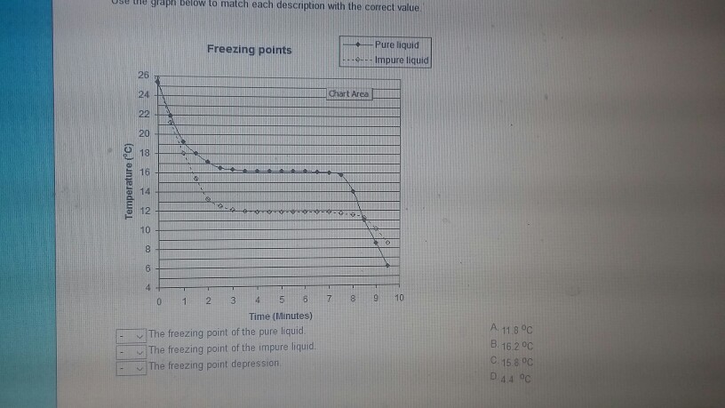 use the glaph Belów to match each description with the correct value +--Pure liquid eImpure liquid Freezing points 26 Chart Area 24 20 s 16 10 Time (Minutes) The freezing point of the pure liquid The freezing point of the impure liquid A 11.8 °c B. 16.2 °c C 15 8 0C freezing point depression
