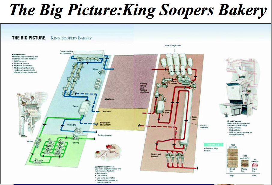 The Big Picture:King Soopers Bakery THE BIG PICTURE KING SoOPERS BAKERY Bux storage tanks Dough layering Pasby Process moderate esource fesiblty Cuting Empty pari to shioping dock Slicing and Low to no capital ntensity and PastryCake Hgh - Easy aned