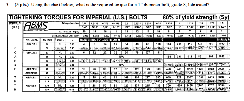 Unc Bolt Torque Chart
