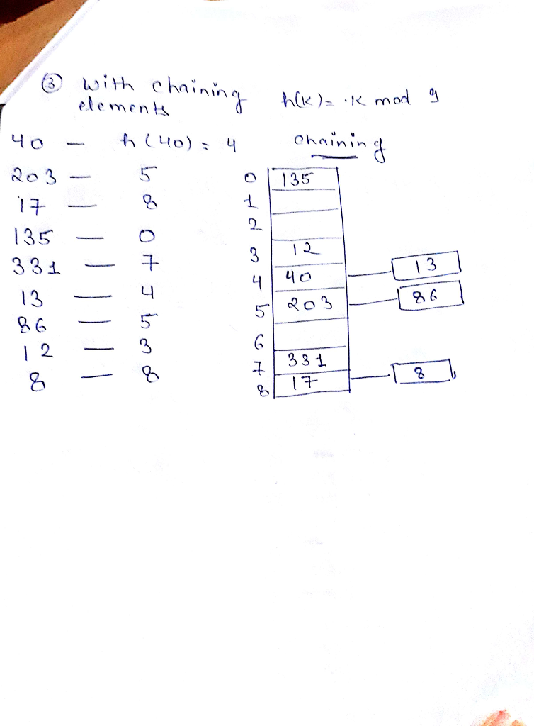 Answered! Draw the HASHTABLES! THERE IS NO CODE FOR THIS QUESTION PLEASE DO NOT ANSWER IN JAVA, C, C++.... 6 Answered! Draw the HASHTABLES! THERE IS NO CODE FOR THIS QUESTION PLEASE DO NOT ANSWER IN JAVA, C, C++.... 5