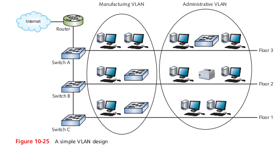 Suppose you have decided to implement vlans as a s