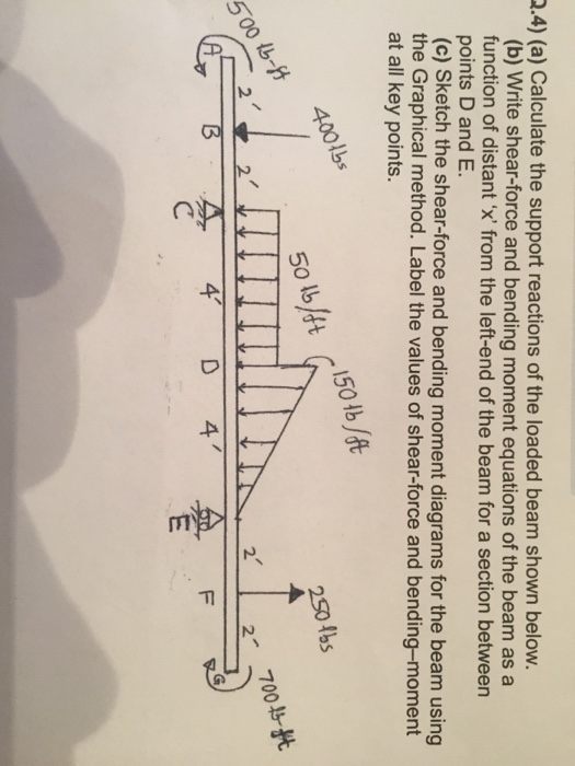 Solved Calculate The Support Reactions Of The Loaded Beam