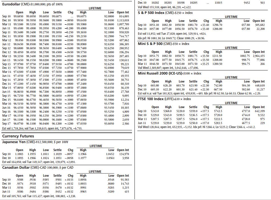 Solved Interest Rate Futures British Pound (CME)62,500; $ 