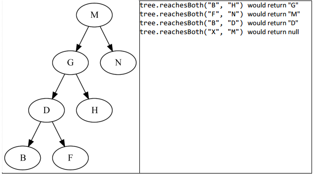 M H tree reachesBoth (B, H) would return G tree. reach (F, N) would return M tree. re D) would return D tree. reachesBoth(X, M) would return nu
