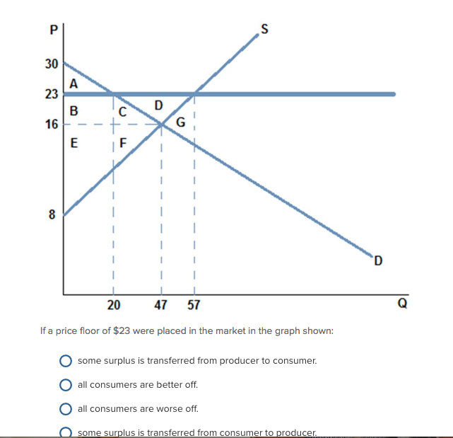 Solved If A Price Floor Of 23 Were Placed In The Market