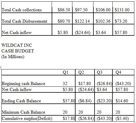 Total Cash collections $86.50 S97.50$106.00 S131.00 Total Cash Disbursement$80.70 S122.14 S102.36 S73.20 Net Cash inflow S5.8