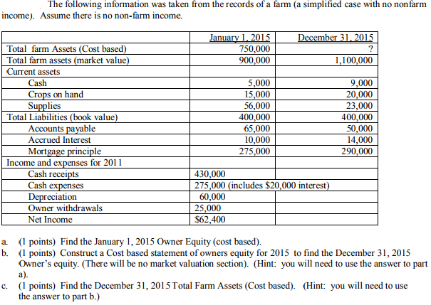 The following information was taken from the records of a farm (a simplified case with no nonfarm income). Assume there is no non-farm income. anuaryl 201 December 31, 2015 Total farm Assets (Cost based Total farm assets (market value Current assets 750,000 900,000 1,100,000 5,000 15,000 56,000 400,000 65,000 10,000 275,000 9,000 20,000 23,000 400,000 50,000 14,000 290,000 Cash Crops on hand Supplies Total Liabilities (book value Accounts pavable Accrued Interest Mortgag Income and expenses for 2011 Cash receipts Cash expenses 430,000 275,000 (includes $20,000 interest) 60,000 25,000 S62,400 ation Owner withdrawals Net Income a. (1 points) Find the January 1, 2015 Owner Equity (cost based). b. ( points) Construct a Cost based statement of owners equity for 2015 to find the December 31,2015 Owners equity. (There will be no market valuation section). (Hint: you will need to use the answer to part (Hint: you will need to use (1 points) Find the December 31, 2015 Total Farm Assets (Cost based). the answer to part b.) c.