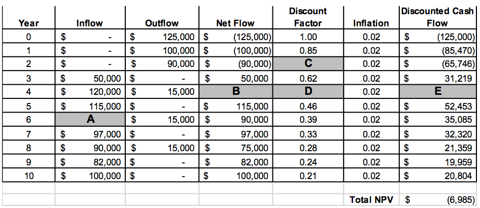 A Use A Weighted Scoring Model To Choose Between Chegg 