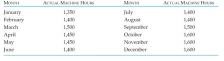 ACTUAL machine hours 1,350 1400 1,500 1450 1450 1400 actual machine hours 1,400 1,400 month month january february march april may june july august september october november december 1,600 1,600 1,600