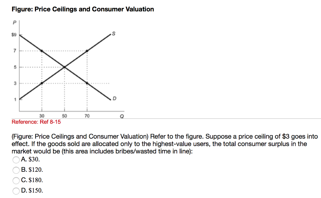 Solved Figure Price Ceilings And Consumer Valuation 70 3
