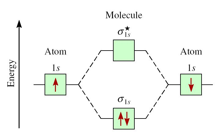 Solved The Following Molecular Orbital Diagram Is Possibl Chegg Com