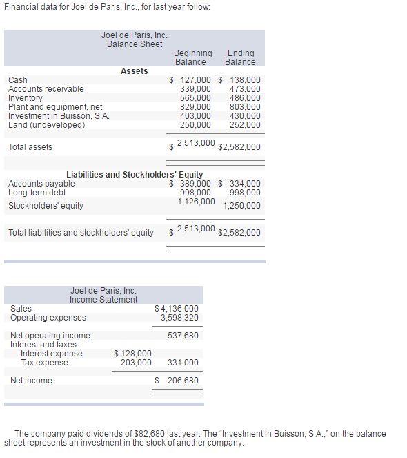Solved Financial Data For Joel De Paris, Inc., For Last Y