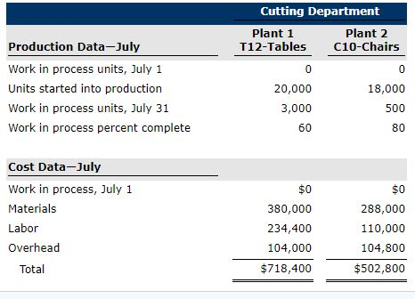 Cutting department plant 2 c10-chairs plant 1 production data-july work in process units, july 1 units started into production work in process units, july 31 work in process percent complete t12- tables 20,000 3,000 60 18,000 500 80 cost data-july work in process, july 1 materials labor overhead $0 380,000 234,400 104,000 $718,400 $0 288,000 110,000 104,800 $502,800 total