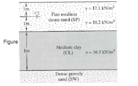 1m fine medium dense sand (sp) 1m figure medium cl