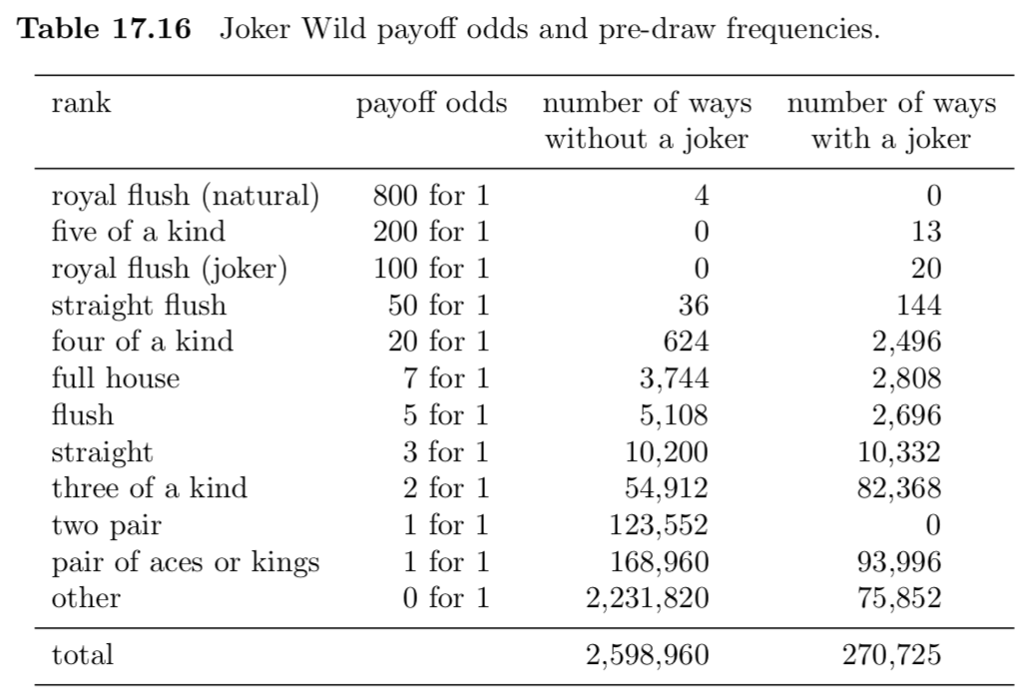 Question Joker Wild Adds A Joker Which Acts As A Wild Card To The Standard 52 Card Deck The Payout Sche Question Joker Wild Adds A Joker Which Acts As A Wild Card To The Standard 52 Card Deck The Payout Sche