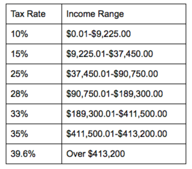 Contributor royalty tax rates canva. Income tax rate. Personal allowance. Income tax rate. Savings rate spreadsheet f.
