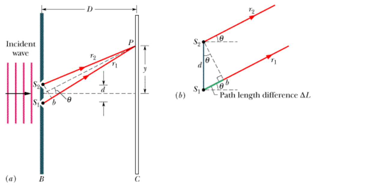 Length limit. Path difference. incident wave. phasor xs. external path length.