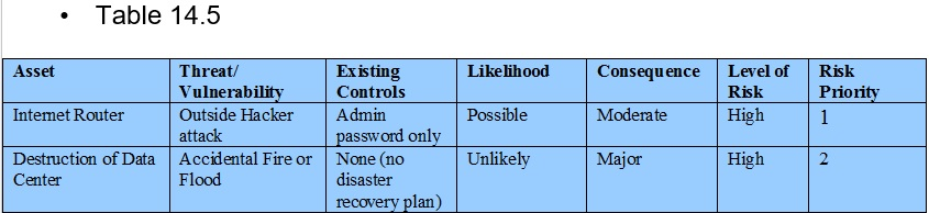 Table 14.5 asset threat/ vulnerability controls ou