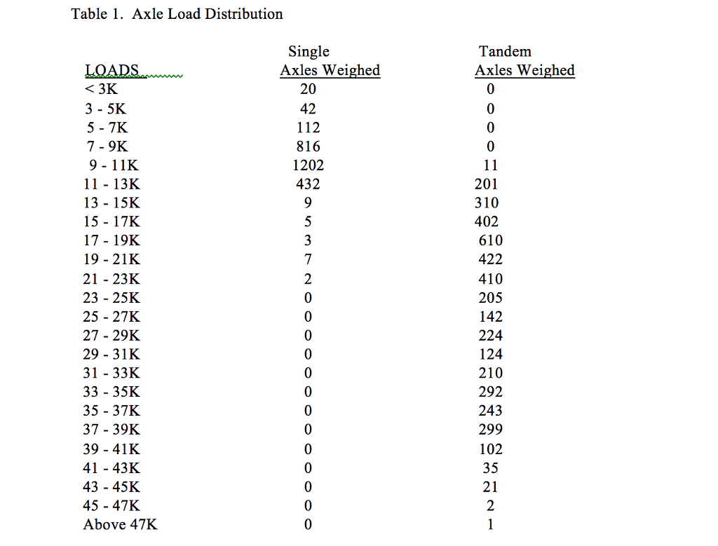 axle weight distribution