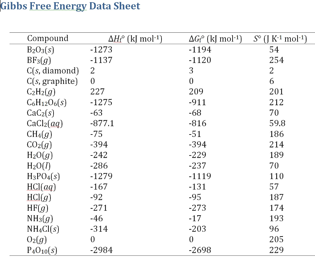 Энергия гиббса направление. Энтальпия энтропия и энергия Гиббса таблица. Стандартная энтальпия образования nh3. Энергия Гиббса таблица стандартных значений. Энергия Гиббса и энтальпия.