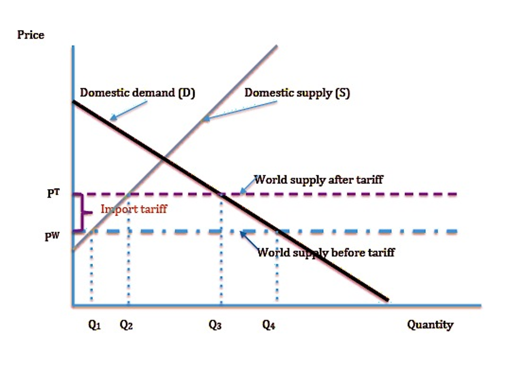 tariff graph explanation