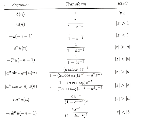 Solved The Z Transform Of X N 0 5 N U N Is X Z 1 Chegg Com