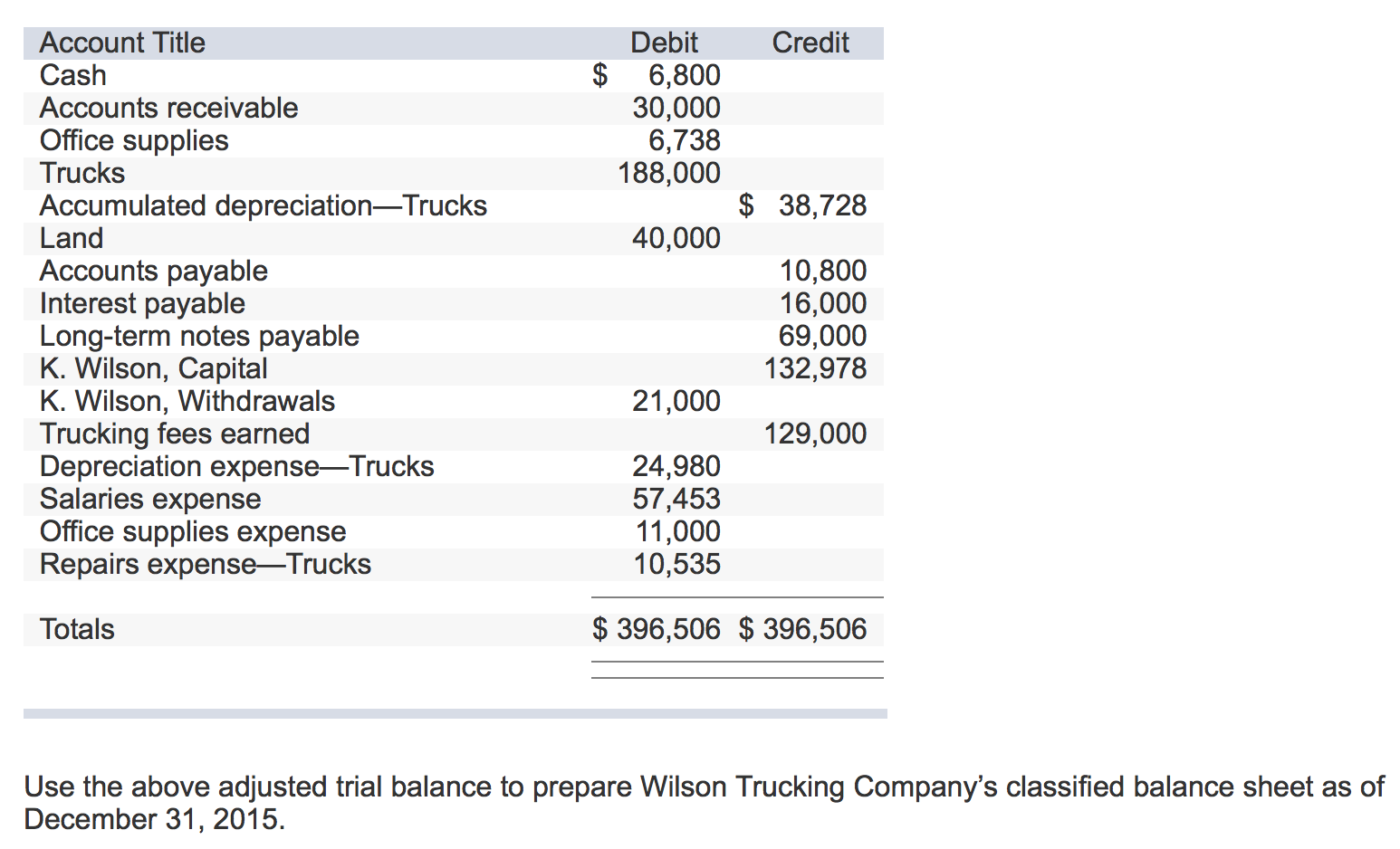 solved use the above adjusted trial balance to prepare chegg com 12 month cash flow statement template access bank financial 2019