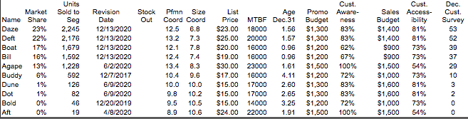 Units market sold t revision stock pfmn size age promo aware- sales budget $1,400 $1,400 $900 $900 $1,500 $1,000 $1,600 $1,600 $1,000 $1,500 access cust bility survey seg date out coord coord price mtbf dec 31 budget ness 12.5 6.8 $23.00 18000 1.56 $1,300 83% 13.2 7.3 $25.00 20000 1.57 $1,300 83% 12.17.8 $20.00 16000 0.96 $1,200 62% 12.47.4 $19.00 16000 0.96 $1,200 67% 13.4 8.3 $30.00 23000 1.61 $1,500 100% 10.49.6 $17.00 16000 4.11 $1,200 72% 10.0 10.0 $15.00 17000 2.60 $1,300 83% 9.8 10.2 $15.00 17000 2.65 $1,300 83% 9.5 10.5 $15.00 14000 3.25 $1,200 72% 8.9 10.6 $24.00 22000 1.91 $1,500 100% name share daze 23% 2,245 12/13/2020 deft 22% 2,176 12/13/2020 12113/2020 16% 1,592 12/13/2020 6/2/2020 12/712017 6/9/2020 6/9/2020 46 12/20/2019 48/2020 81% 81% 73% 73% 54% 73% 81% 81% 73% 54% boat 17% 1,679 agape 13% 1,228 buddy 6% 1% 1% aft 19