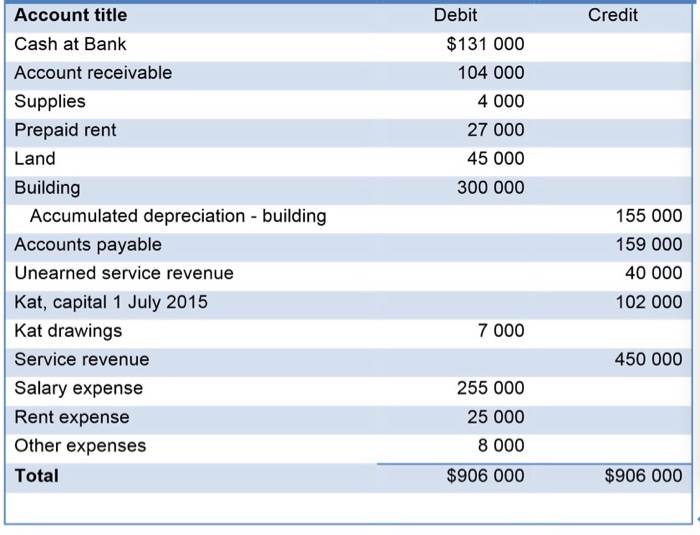 account title bank cash receivable solved supplies land answer problem been rent building prepaid