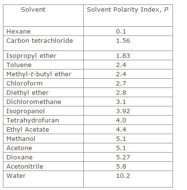 Hplc Solvent Polarity Chart