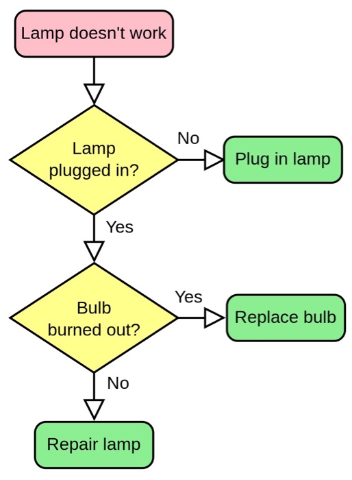 Solved Need The Hipp Ipo Pseudocode And Flowcharts For Th Chegg Com