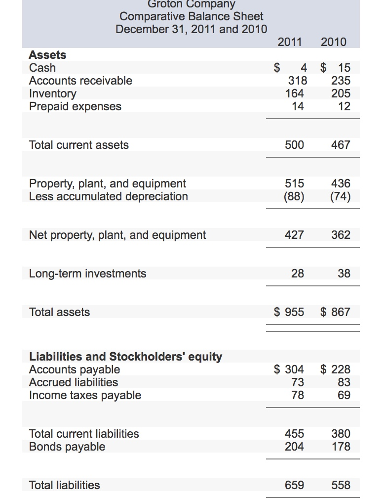 Groton Company Comparative Balance Sheet December 31, 2011 and 2010 2011 2010 Assets Cash Accounts
