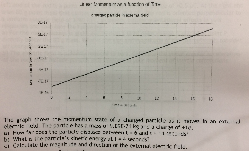 Solved Linear Momentum As A Function Of Time Charged Part...