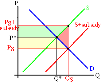 Ps-+ S+subsidy subsid P* Ps