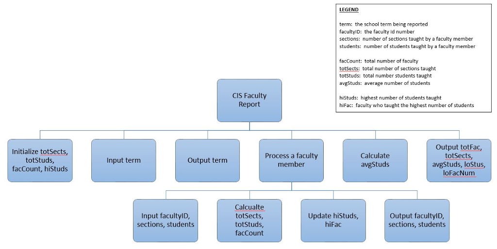 Hierarchy Chart Pseudocode