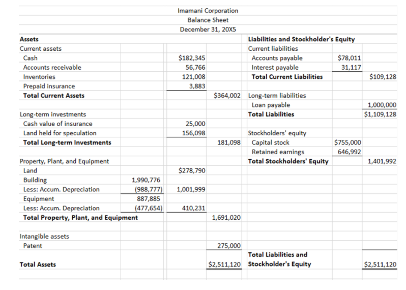 Imamani Corporation Balance Sheet December 31, 20X5 Liabilities and Stockholders Equity Current liabilities Assets Current assets Cash Accounts receivable Inventories Prepaid insurance Total Current Assets $182,345 56,766 121,008 3,883 Accounts payable Interest payable Total Current Liabilities $78,011 31,117 $109,128 364,002 Long-term liabilities Loan payable Total Liabilities 1,000,000 1,109,128 Long-term investments Cash value of insurance Land held for speculation Total Long-term Investments 25,000 156,098 Stockholders equity $755,000 646,992 181,098 Capital stock Retained earnings Total Stockholders Equity Property, Plant, and Equipment 1,401,992 $278,790 Land Building Less: Accum. Depreciation (988,777 1,001,999 Equipment Less: Accum. Depreciation (477,654) 410,231 Total Property, Plant, and Equipment 1,990,776 887,885 1,691,020 Intangible assets Patent 275,000 Total Liabilities and 2,511,120 Stockholders Equity Total Assets $2,511,120