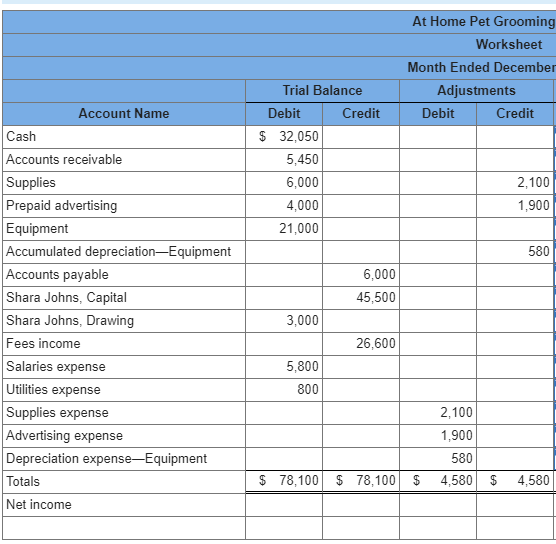 balance accounting worksheet trial Completed Home Pet A Worksheet Partially Gr Solved: For At