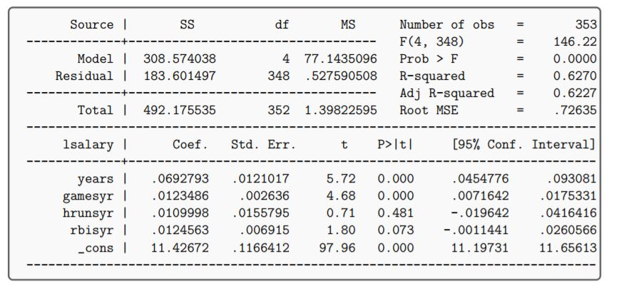 Source I SS 353 Model 308.574038 Residual 1 183.601497 df MS Number of obs F(4, 348) = 4 77.1435096 Prob > F = 348 .527590508 R-squared Adj R-squared = 352 1.39822595 Root MSE = 146.22 0.0000 0.6270 0.6227 .72635 Total 492.175535 lsalary | Coef . Std. Err t Plt ! (95% Conf. Interval] years I .0692793.0121017 5.72 0.000 gamesÑƒr 1.0123486 .002636 4.68 0.000 hrunsyr I.0109998.0155795 0.71 0.481 rbisyr 1.0124563 .006915 1.80 0.073 cons 11.42672 1166412 97.96 0.000 .0454776 .093081 .0071642 .0175331 - 019642 .0416416 -.0011441 .0260566 11.1973111.65613 