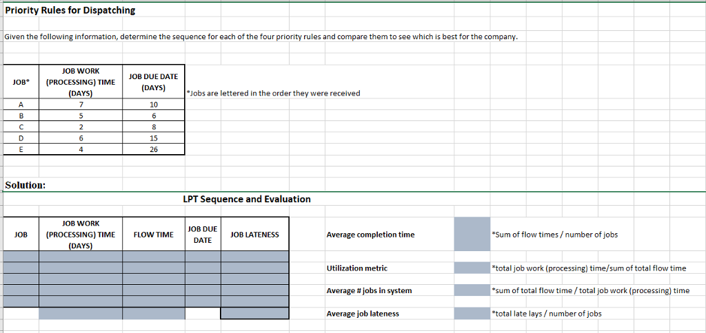 Priority Rules for Dispatching Given the following information, determine the sequence for each of the four priority rules and compare them to see which is best for the company JOB WORK JOB DUE DATE (DAYS) 10 JOB (PROCESSING) TIME DAYS Jobs are lettered in the order they were received 15 26 Solution: LPT Sequence and Evaluation OB WORK JOB DUE Sum of flow times/number of jobs JOB (PROCESSING) TIME FLOW TIME JOB LATENESS Average completion time DATE DAYS Utilization metric total job work (processing) time/sum of total flow time sum of total flow time/total job work (processing) time total late lays/ number of jobs Average # jobs in system Average job lateness